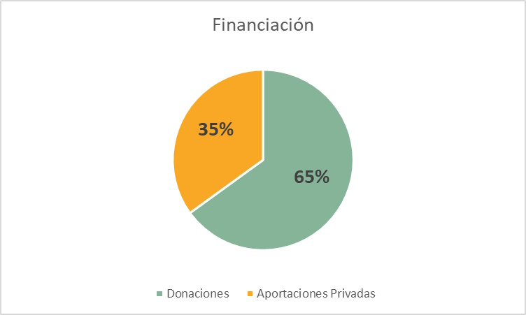 Gráfico de financiación